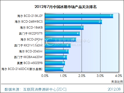 July 2012 China Refrigerator Market Analysis Report