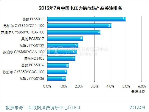 July 2012 China Electric Pressure Cooker Market Analysis Report