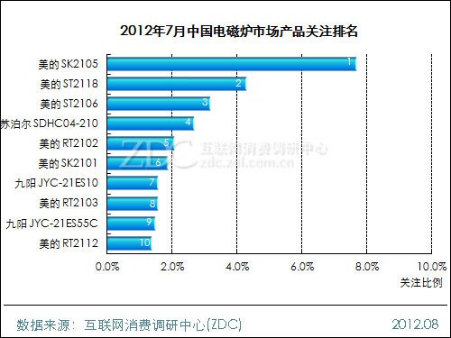 July 2012 China Induction Cooker Market Analysis Report