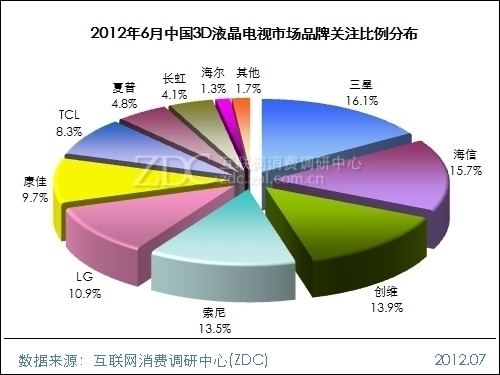 China's 3D LCD TV Market Analysis Report (June 2012)
