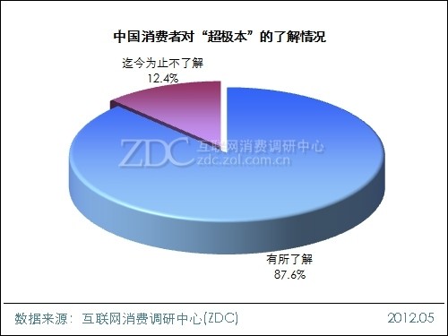 2012 Consumer Survey Report on Ultrabooks in China