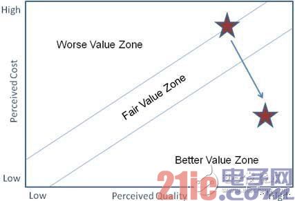 Marketing value map