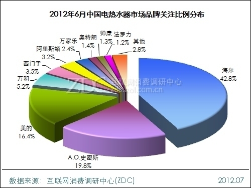 China Water Heater Market Analysis Report, June 2012