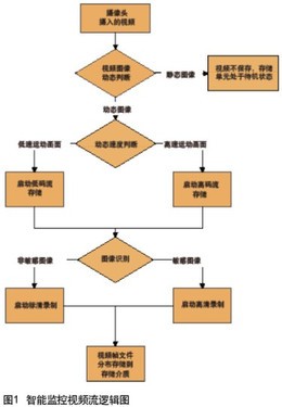 Analysis of several technical ideas for intelligent video surveillance storage