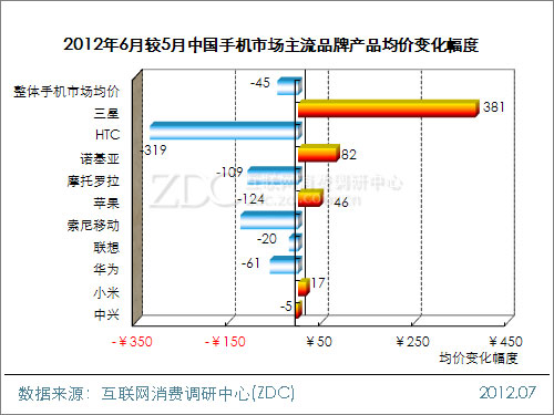 June 2012 Chinese mobile phone market price analysis report (short version)