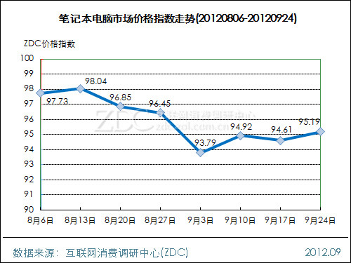 Computer Industry Price Index Trend (2012.09.24)