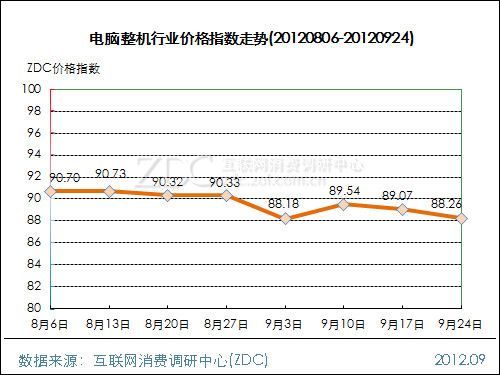 Computer Industry Price Index Trend (2012.09.24)