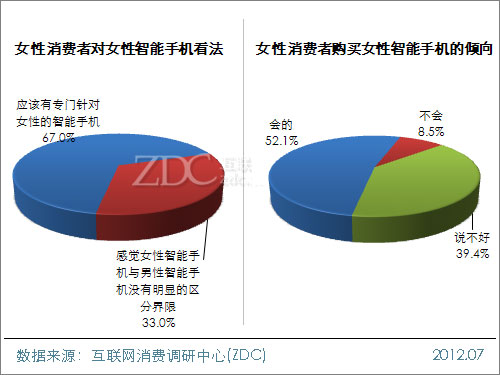 Details first How to promote the rise of women's smart phones?