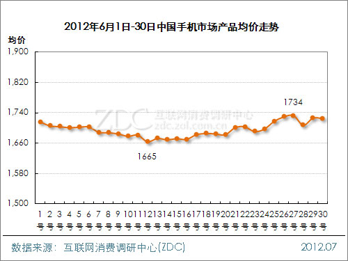 June 2012 Chinese mobile phone market price analysis report (short version)