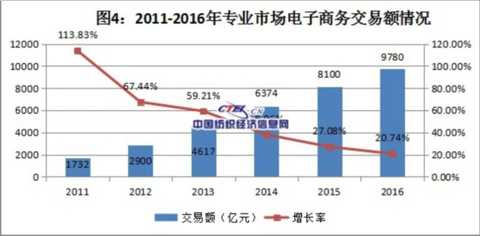 Textile e-commerce data