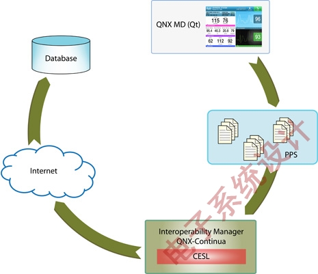 Figure 6: High-level view of the QNX MD application connecting to an external database.