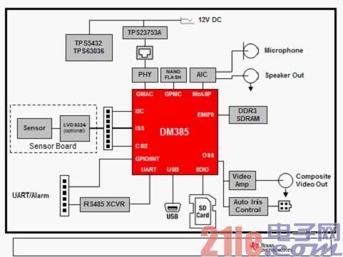 (DaVinci DM385 video processor block diagram)