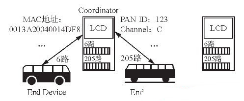 Figure 5 Bus and station network