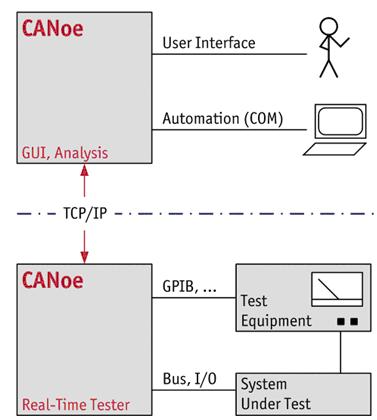 Figure 2: CANoe Real-Time with dual-machine operation provides higher real-time performance.