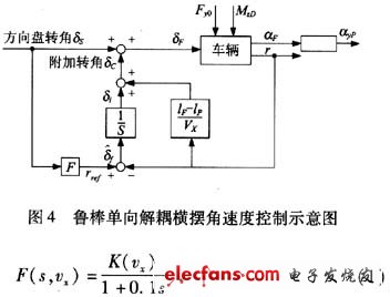 Robust unidirectional decoupling yaw rate control block diagram