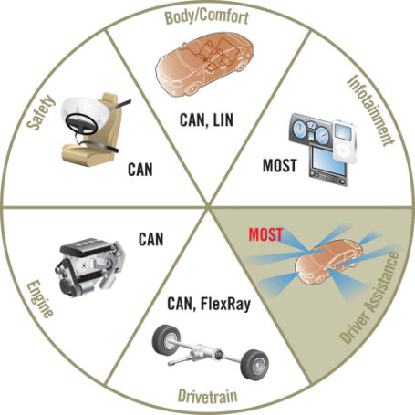 Research on the realization of vehicle media-oriented transmission system 1