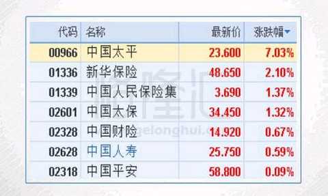 On July 13, China Taiping (00966) announced that the premium income of the subsidiary in the first half of the year increased by 27.68% year-on-year to 92.4 billion yuan. At present, there is no exact time for the disclosure. China Merchants Securities maintains China Taiping Buy rating with a target price of HK$23.41; Credit Suisse upgrades China Taiping Rating to outperform the market with a target price of HK$28.