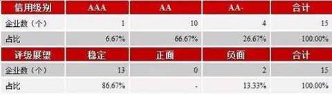 Source: wind information, Peng Yuan finishing