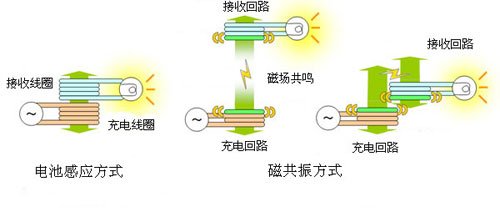 The basic working principle of magnetic resonance