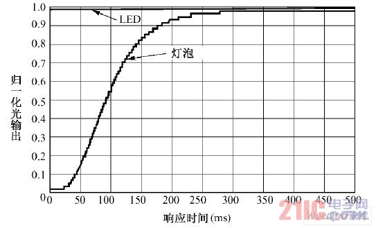 LED vs. traditional light source