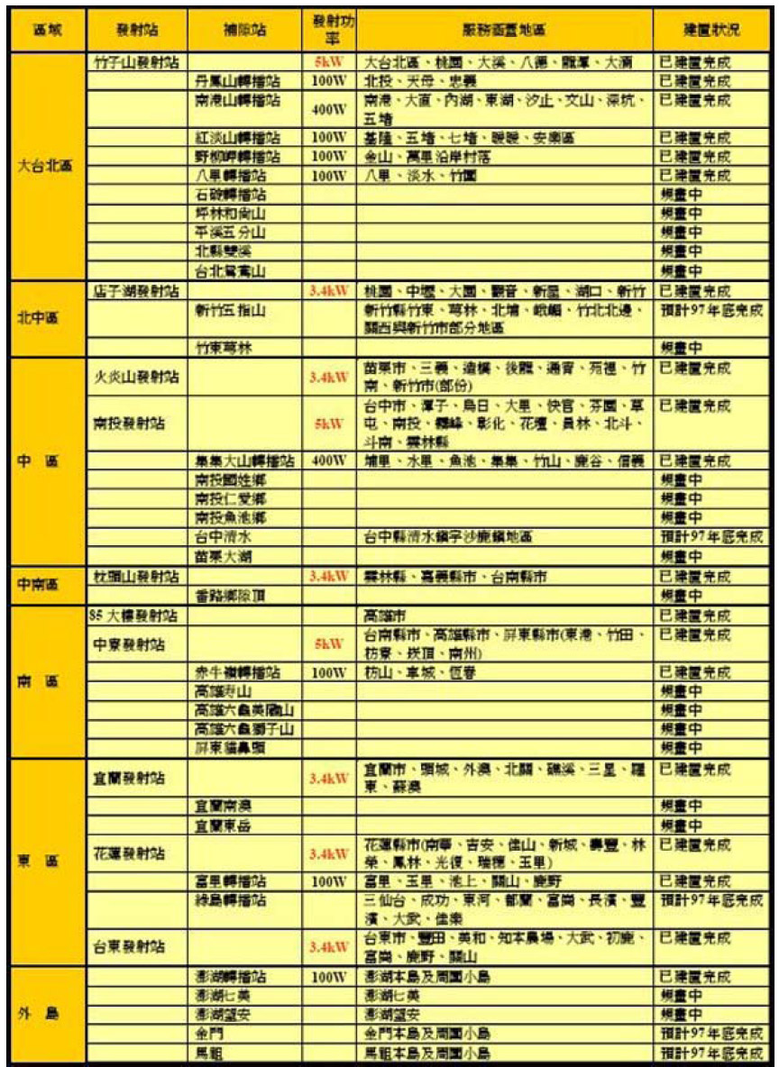 Digital TV technology type and operation mode