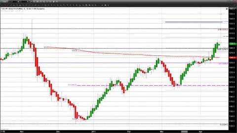 Gold fell 5 US dollars fell to 1285 mark France's election into the next focus of the market