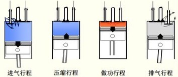 Talking about the working principle of automobile engine