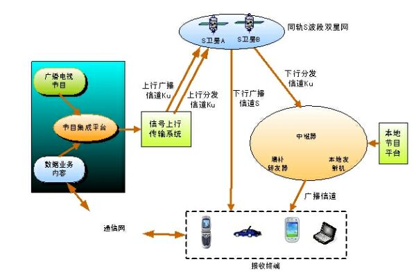 Figure 1: CMMB architecture diagram