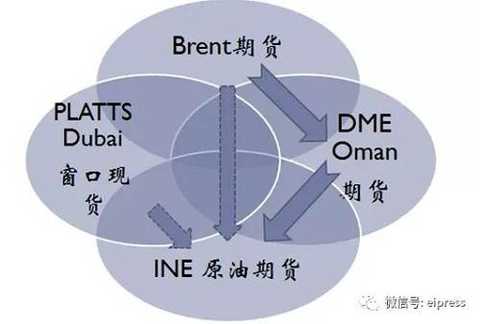 Figure 1 Schematic diagram of price anchoring relationship of Shanghai crude oil futures