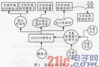 Design of smart home system based on S3C6410