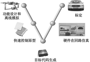 Car control electronic product software development process