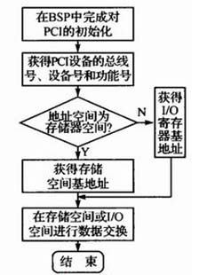 Communication process between PCI devices