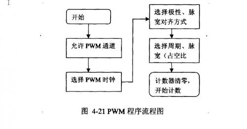 PWM program flow chart