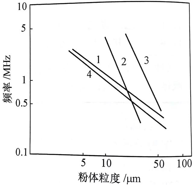 What are the main ways in which particles are dispersed in air and liquid?