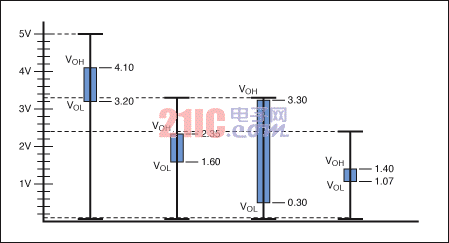 LVDS signal strength and amplitude