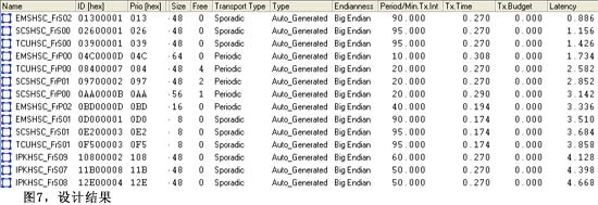 Figure 7 design results