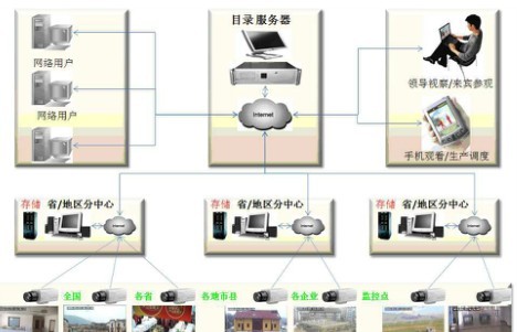 Distributed monitoring system application