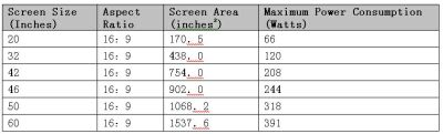 Table 2: Calculate the maximum allowable power consumption of LCD TVs of each size according to the ENERGY STAR V3.0 standard.