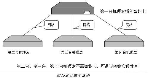 Set-top box sharing diagram