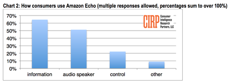 The most common feature statistics for Amazon Echo.