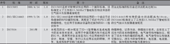 åŸºäºŽNFCé€šä¿¡çš„æ ‡å‡†ä½“ç³»åˆ†æžâ€”â€”ä¸­å›½ä¸€å¡é€šç½‘