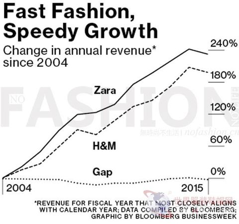 ZARA doesn't want to be called fast fashion. Success depends on design rather than mode.