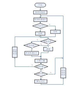 Figure 8: System program flow chart.