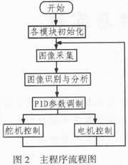 Design and implementation of camera intelligent tracking car