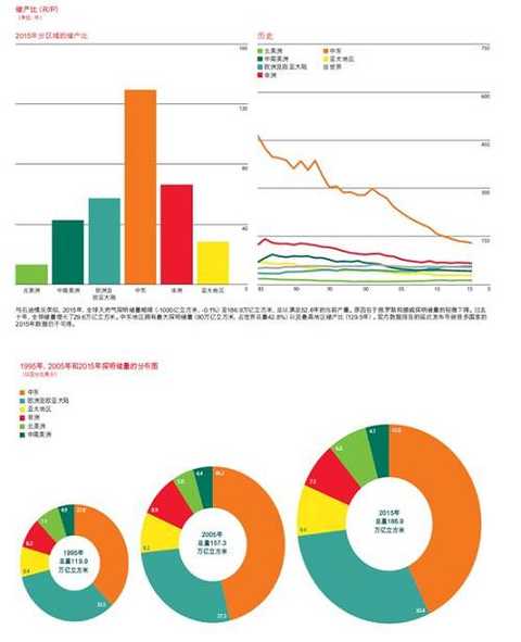 Global primary energy pattern analysis