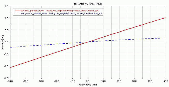 Research on Macpherson Suspension Dynamics Based on ADAMS/CAR