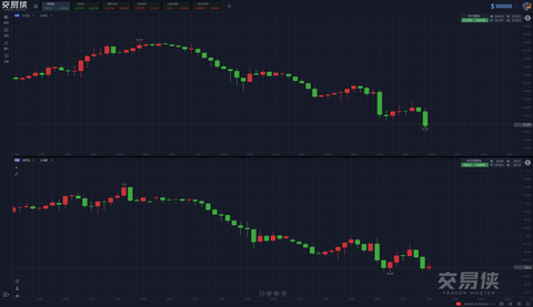 US debt selling tide spread panic sentiment surged Gold once approached 1350 US oil was dragged down by more than 2%