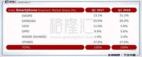 In the feature phone market, 4G mobile phone JioPhone ranked first with 36% share; Samsung share was 9.8%, ranking second; China's Itel brand ranked third with 9.4% share; Nokia ranked first Fourth, the share is 7.3%; Indian mobile phone company Lava ranks fifth, with a share of 5.6%, is the only Indian local company to enter the top five rows of feature phones or smart phones.