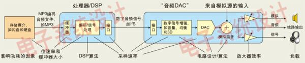 Figure 1: Functional block diagram of audio playback and the factors that affect the power consumption of each module.