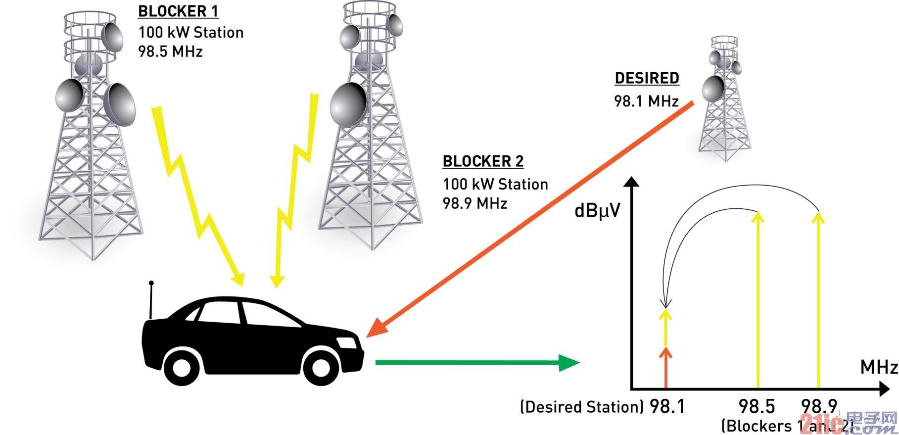 Good IP3 provides powerful intermodulation distortion protection